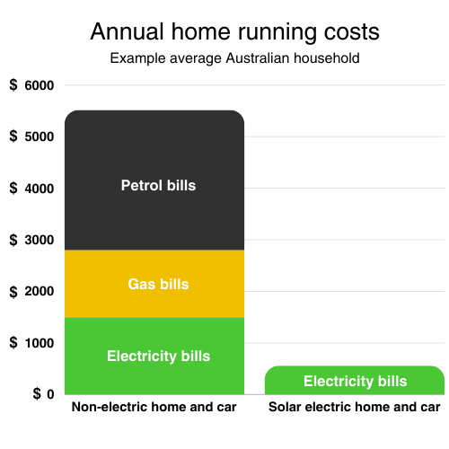 Chart comparing the average home running costs between a non-electric home and car and a solar electric home and car.